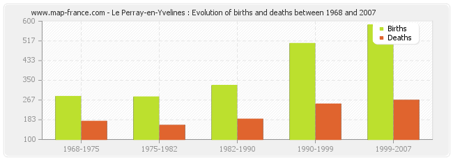 Le Perray-en-Yvelines : Evolution of births and deaths between 1968 and 2007